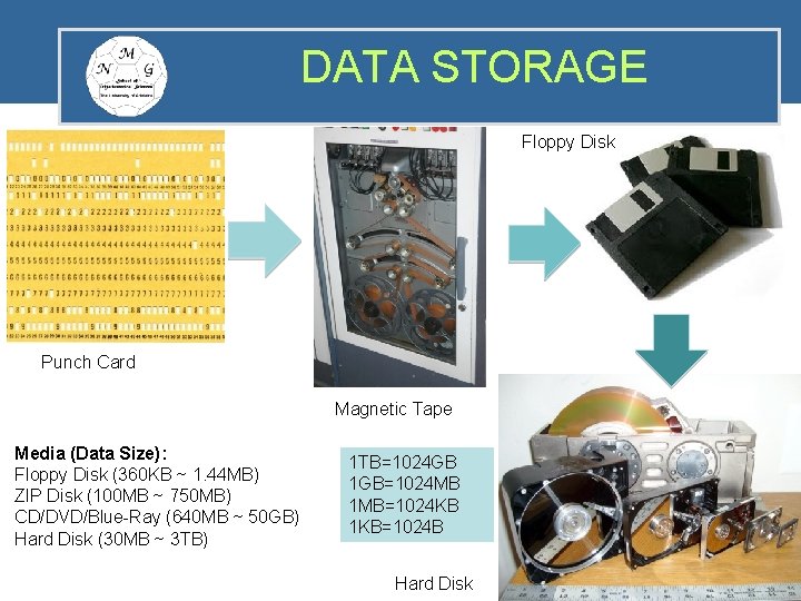 DATA STORAGE Floppy Disk Punch Card Magnetic Tape Media (Data Size): Floppy Disk (360