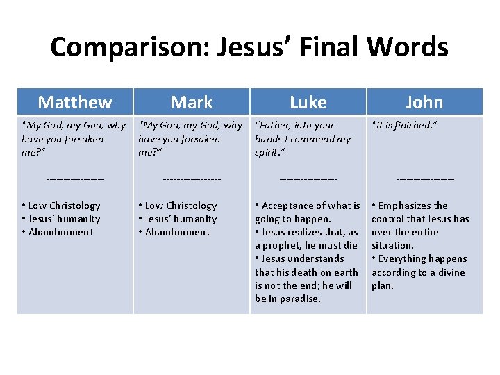 Comparison: Jesus’ Final Words Matthew Mark “My God, my God, why have you forsaken