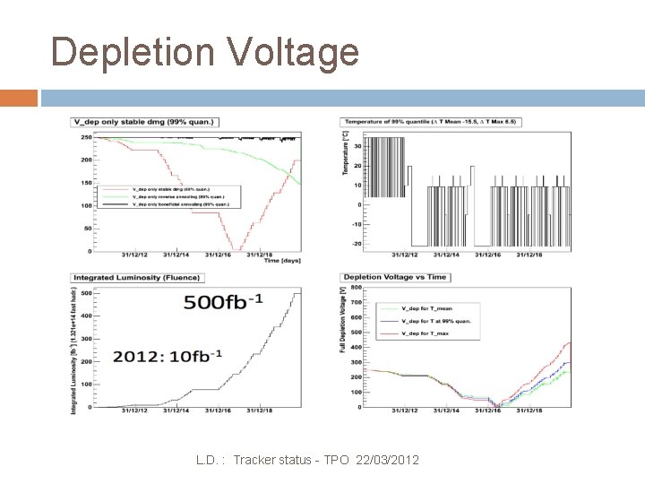 Depletion Voltage L. D. : Tracker status - TPO 22/03/2012 