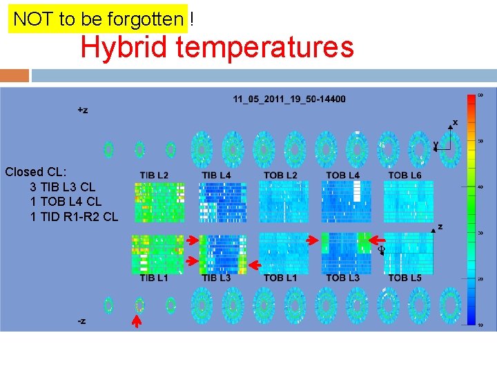 NOT to be forgotten ! Hybrid temperatures Closed CL: 3 TIB L 3 CL