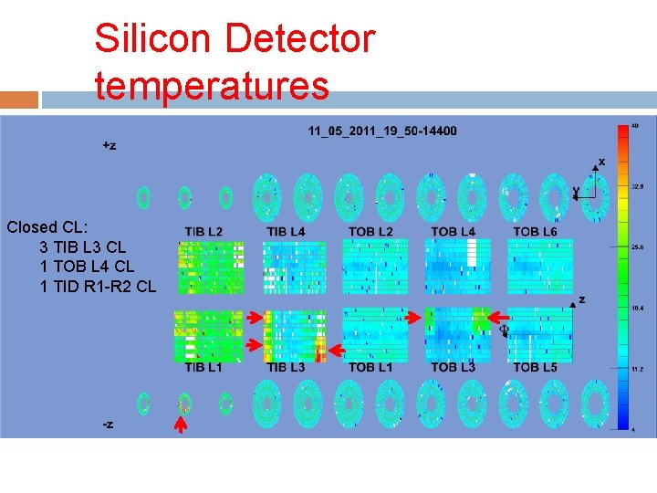Silicon Detector temperatures Closed CL: 3 TIB L 3 CL 1 TOB L 4