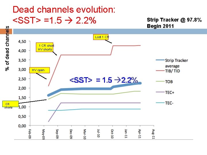 % of dead channels Dead channels evolution: <SST> =1. 5 2. 2% Lost 1