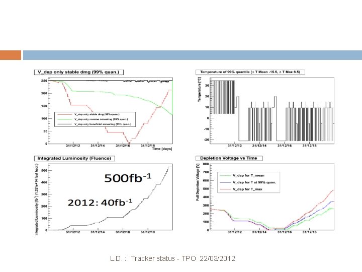L. D. : Tracker status - TPO 22/03/2012 