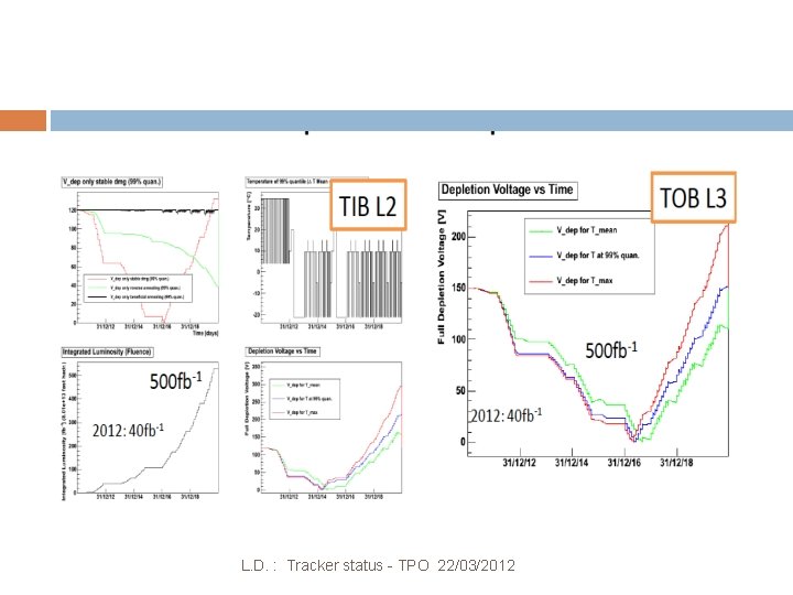 L. D. : Tracker status - TPO 22/03/2012 