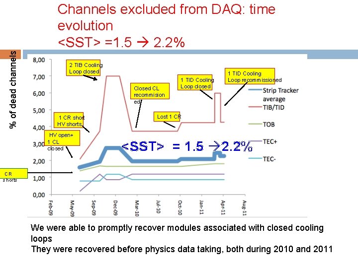 % of dead channels Channels excluded from DAQ: time evolution <SST> =1. 5 2.