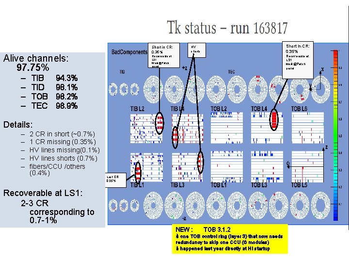Short in CR: 0. 35% Alive channels: 97. 75% – – TIB TID TOB
