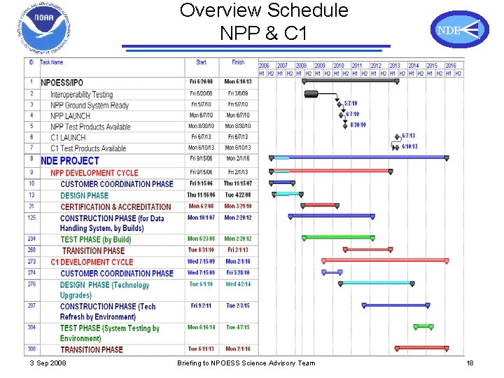 Overview Schedule NPP & C 1 3 Sep 2008 Briefing to NPOESS Science Advisory