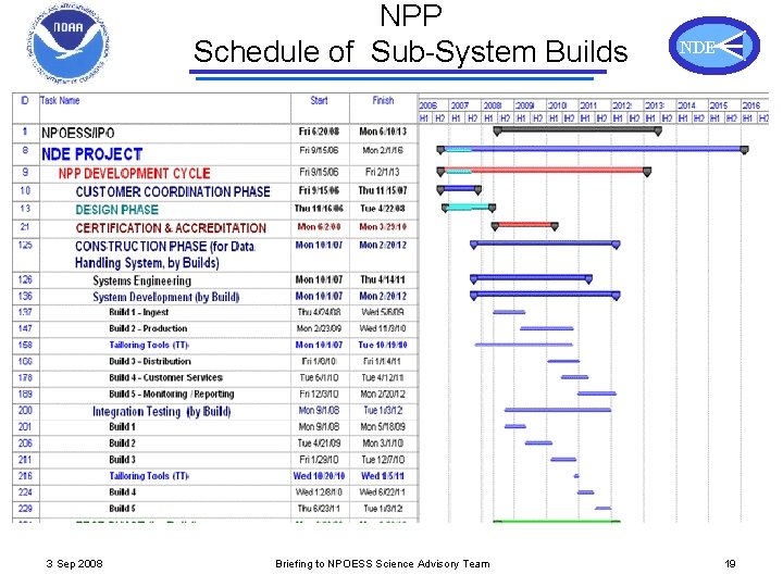 NPP Schedule of Sub-System Builds 3 Sep 2008 Briefing to NPOESS Science Advisory Team