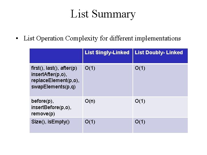 List Summary • List Operation Complexity for different implementations List Singly-Linked List Doubly- Linked