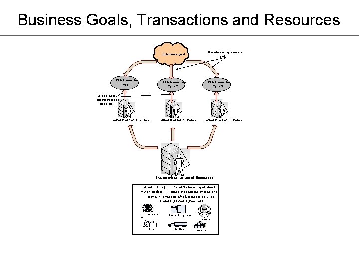 Business Goals, Transactions and Resources RED Transaction Type 1 Business goal Operationalizing business goals