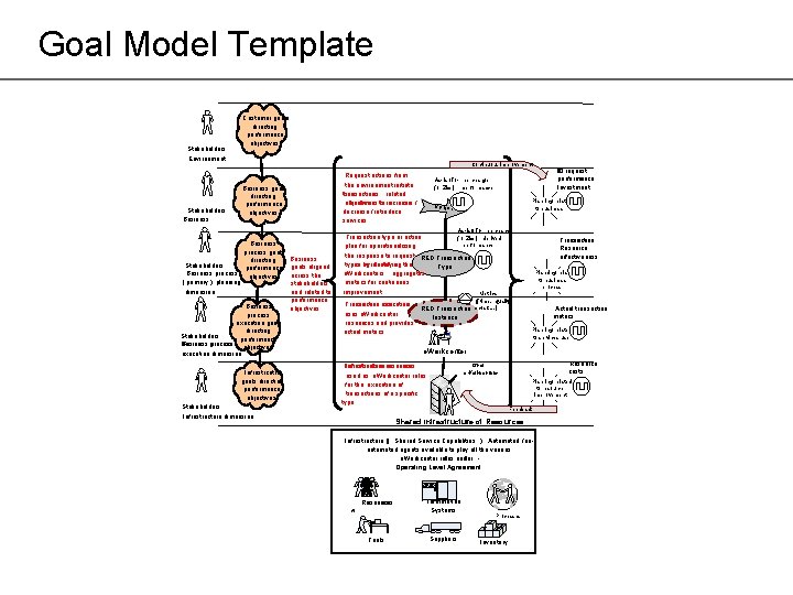 Goal Model Template Stakeholders Environment Stakeholders Business Customer goals directing performance objectives Continuous improvement