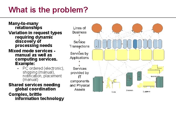 What is the problem? Many-to-many relationships Variation in request types requiring dynamic discovery of