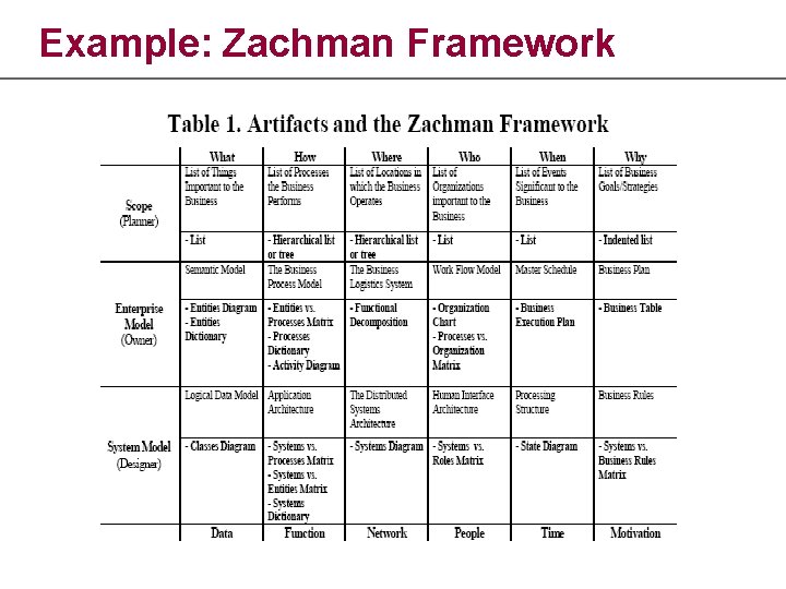 Example: Zachman Framework 