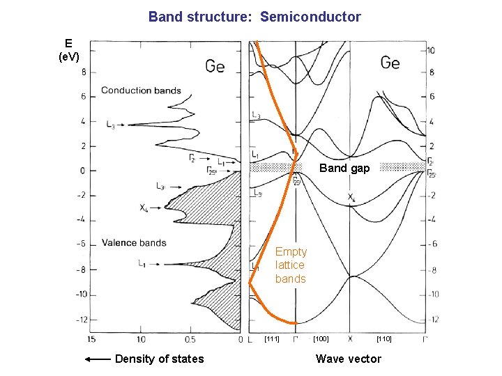 Band structure: Semiconductor E (e. V) Band gap Empty lattice bands [111] Density of