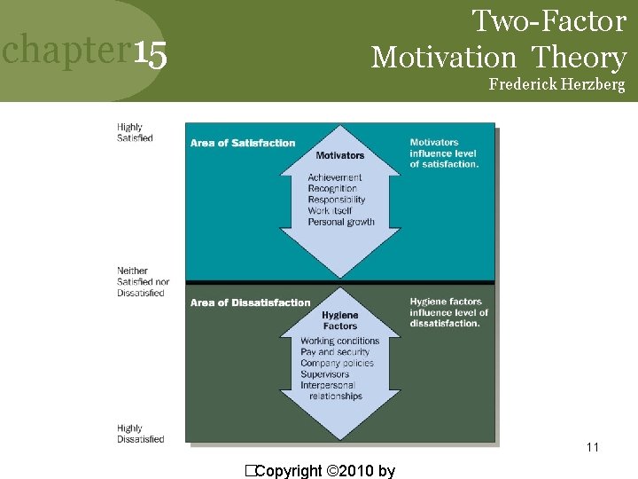 chapter 15 Two-Factor Motivation Theory Frederick Herzberg 11 �Copyright © 2010 by 