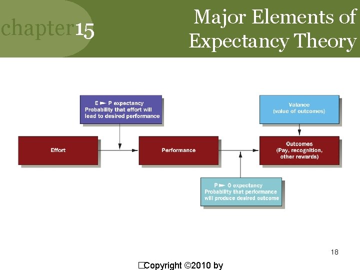 chapter 15 Major Elements of Expectancy Theory 18 �Copyright © 2010 by 