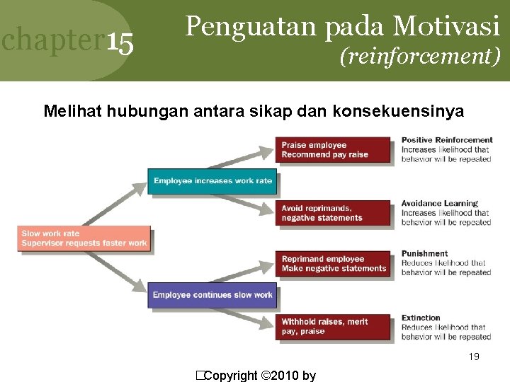 chapter 15 Penguatan pada Motivasi (reinforcement) Melihat hubungan antara sikap dan konsekuensinya 19 �Copyright chapter 15 Penguatan pada Motivasi (reinforcement) Melihat hubungan antara sikap dan konsekuensinya 19 �Copyright