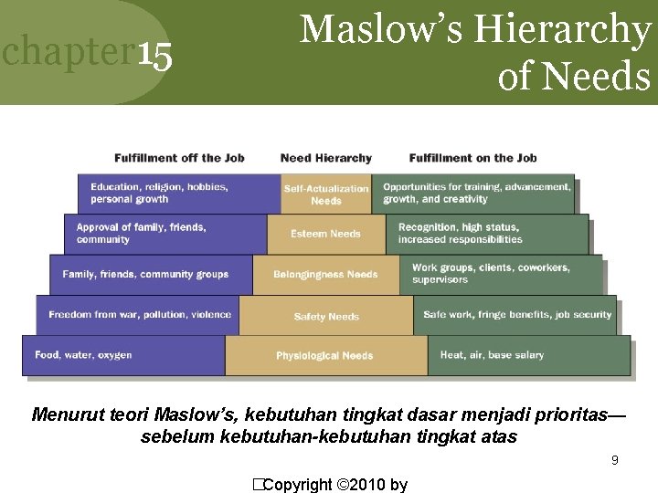 chapter 15 Maslow’s Hierarchy of Needs Menurut teori Maslow’s, kebutuhan tingkat dasar menjadi prioritas—