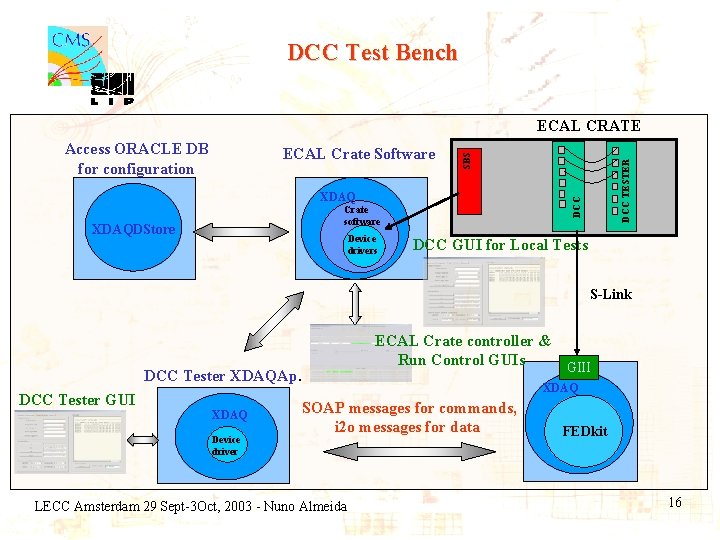 DCC Test Bench ECAL Crate Software DCC XDAQ Crate software XDAQDStore Device drivers DCC
