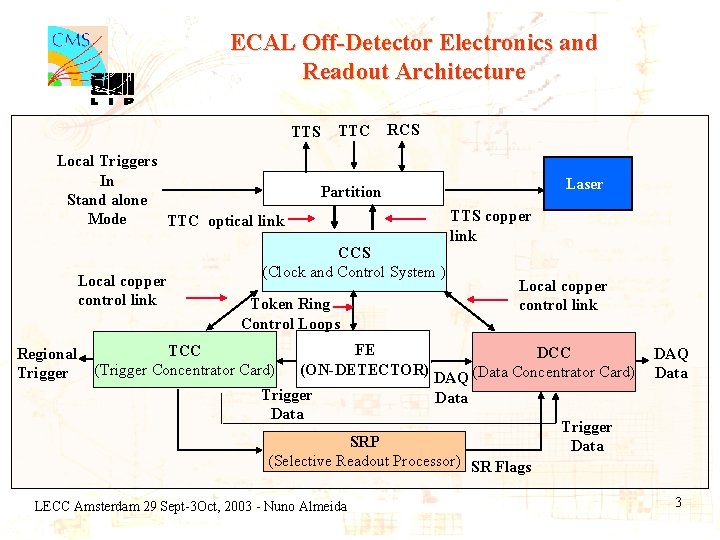 ECAL Off-Detector Electronics and Readout Architecture TTS Local Triggers In Stand alone Mode TTC