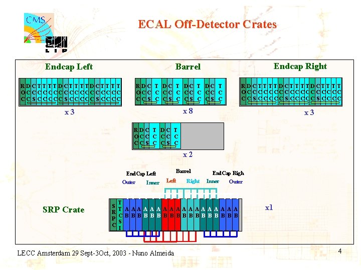 ECAL Off-Detector Crates Endcap Left Endcap Right Barrel R D C T T T