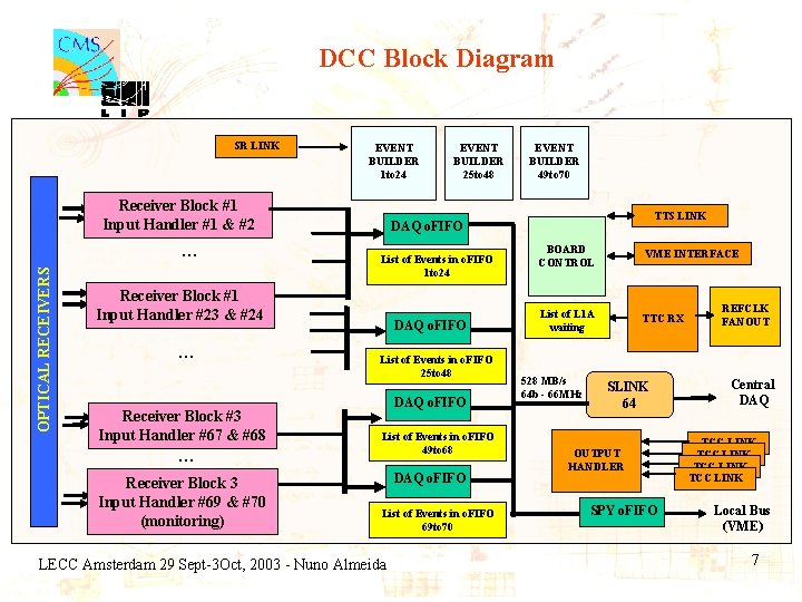 DCC Block Diagram SR LINK EVENT BUILDER 1 to 24 Receiver Block #1 Input