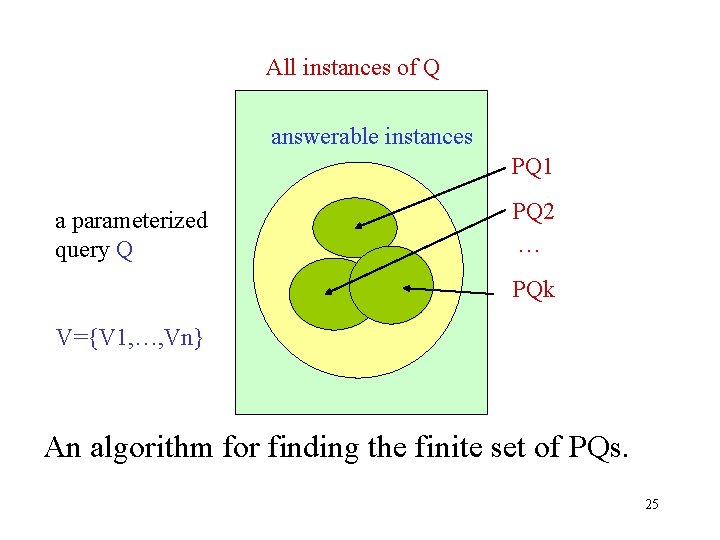 All instances of Q answerable instances PQ 1 a parameterized query Q PQ 2