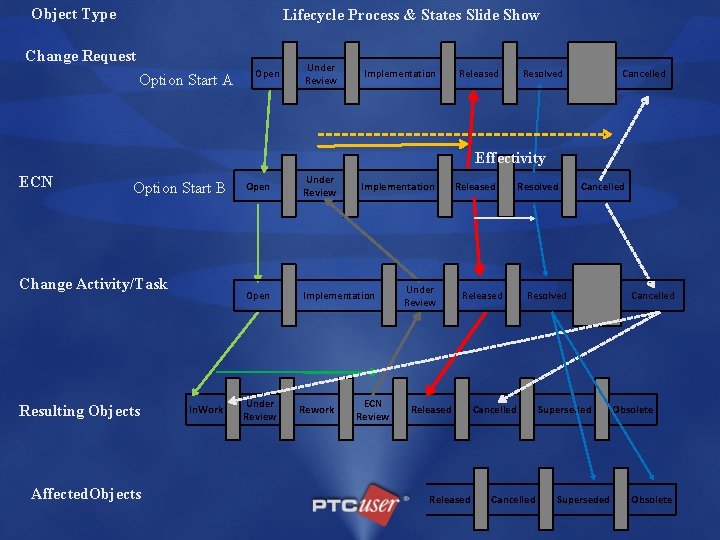 Object Type Lifecycle Process & States Slide Show Change Request Option Start A ECN