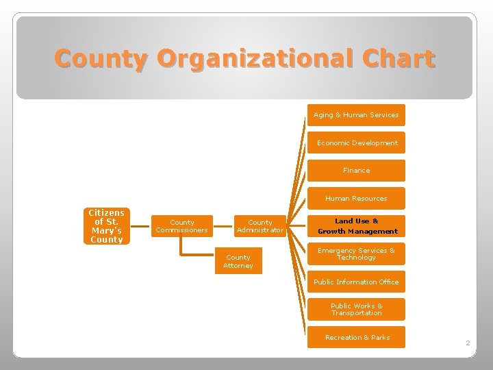 County Organizational Chart Aging & Human Services Economic Development Finance Human Resources Citizens of