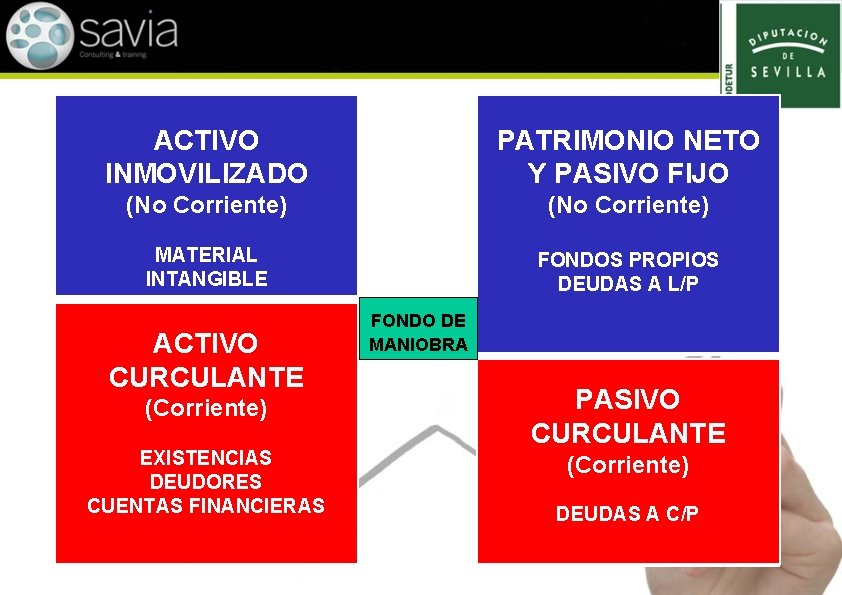 ACTIVO INMOVILIZADO PATRIMONIO NETO Y PASIVO FIJO (No Corriente) MATERIAL INTANGIBLE FONDOS PROPIOS DEUDAS