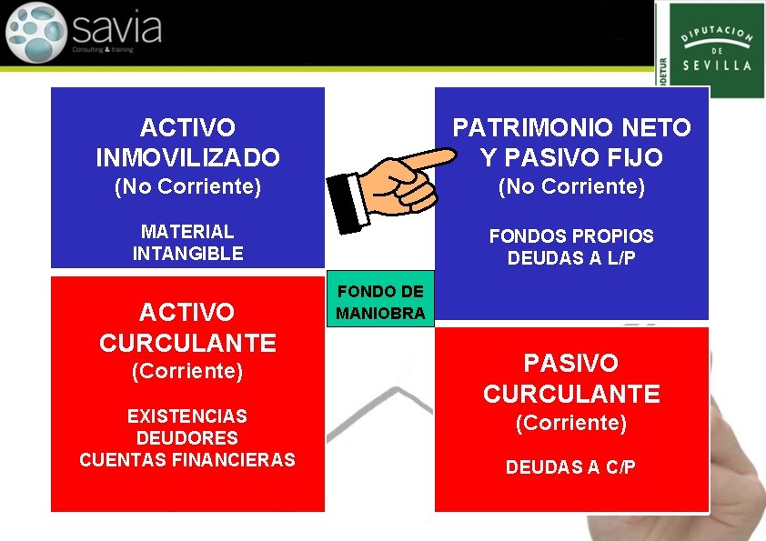 ACTIVO INMOVILIZADO PATRIMONIO NETO Y PASIVO FIJO (No Corriente) MATERIAL INTANGIBLE FONDOS PROPIOS DEUDAS