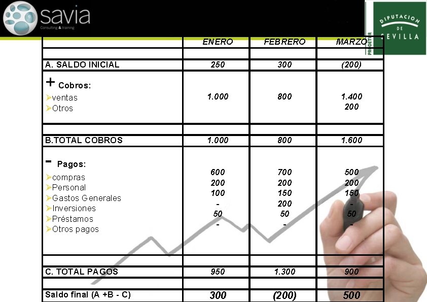 ENERO FEBRERO MARZO 250 300 (200) Øventas ØOtros 1. 000 800 1. 400 200