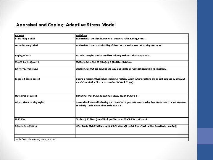 Appraisal and Coping- Adaptive Stress Model Concept Primary Appraisal Definition Evaluation of the significance