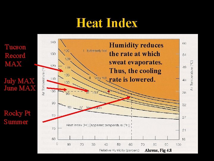 Heat Index Tucson Record MAX July MAX June MAX Humidity reduces the rate at