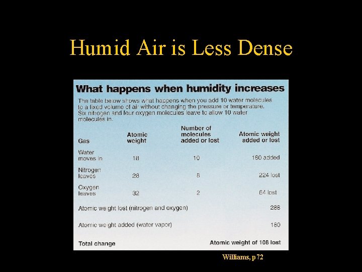 Humid Air is Less Dense Williams, p 72 