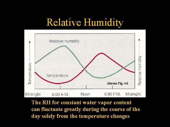 Relative Humidity Ahrens Fig. 4. 6 The RH for constant water vapor content can
