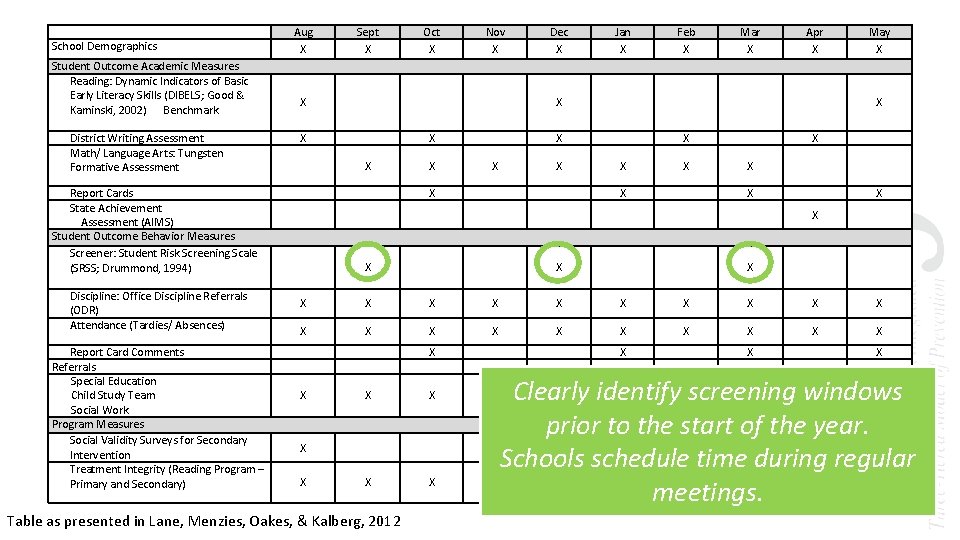School Demographics Student Outcome Academic Measures Reading: Dynamic Indicators of Basic Early Literacy Skills