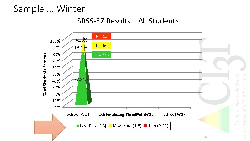 Sample … Winter % of Students Screens SRSS-E 7 Results – All Students 100%