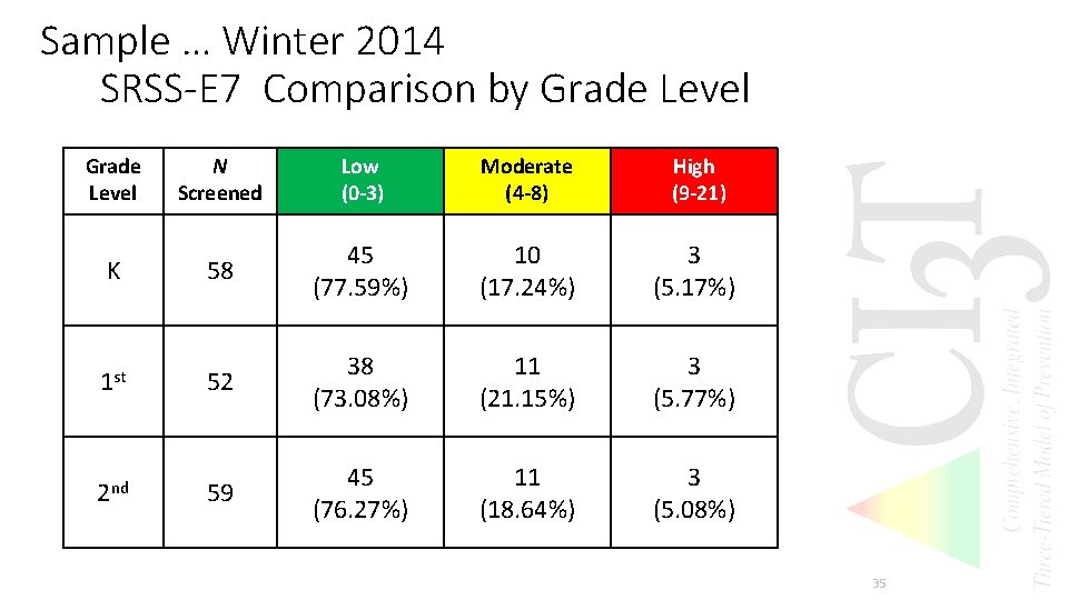 Sample … Winter 2014 SRSS-E 7 Comparison by Grade Level N Screened Low (0