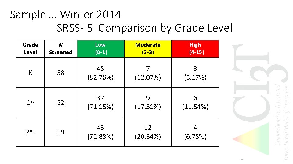 Sample … Winter 2014 SRSS-I 5 Comparison by Grade Level N Screened Low (0