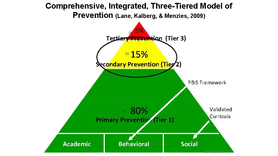 Comprehensive, Integrated, Three-Tiered Model of Prevention (Lane, Kalberg, & Menzies, 2009) ≈ Tertiary Prevention