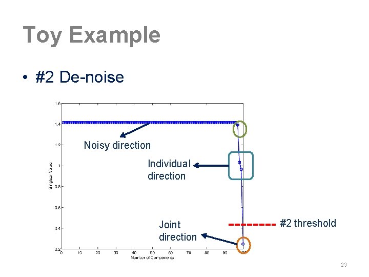 Toy Example • #2 De-noise Noisy direction Individual direction Joint direction #2 threshold 23