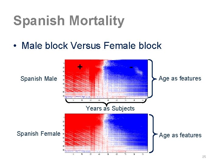 Spanish Mortality • Male block Versus Female block + Age as features Spanish Male