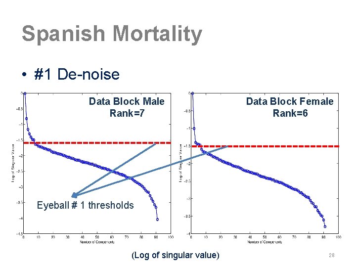 Spanish Mortality • #1 De-noise Data Block Male Rank=7 Data Block Female Rank=6 Eyeball