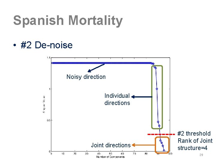 Spanish Mortality • #2 De-noise Noisy direction Individual directions Joint directions #2 threshold Rank