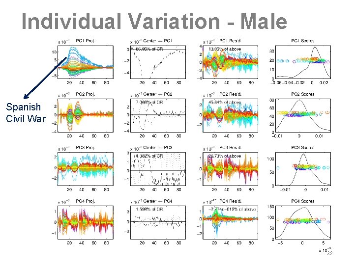 Individual Variation - Male Spanish Civil War 32 