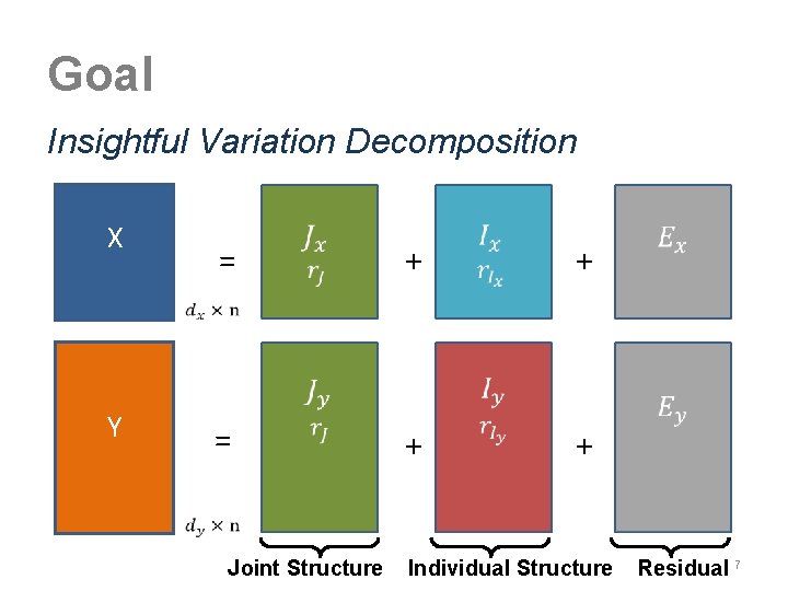Goal Insightful Variation Decomposition X = + + Y = + + Joint Structure