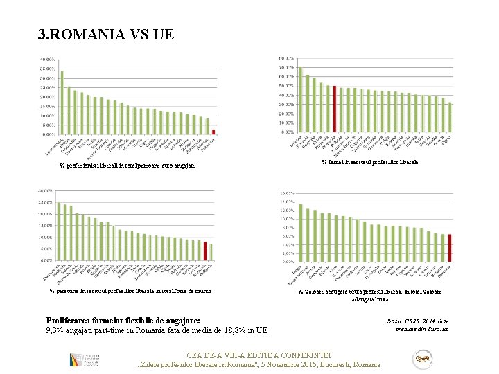 3. ROMANIA VS UE % profesionisti liberali in total persoane auto-angajate % persoane in