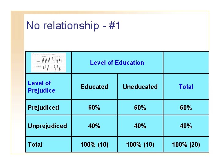 No relationship - #1 Level of Prejudice Level of Education Educated Uneducated Total Prejudiced
