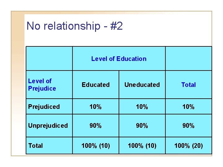 No relationship - #2 Level of Prejudice Level of Education Educated Uneducated Total Prejudiced